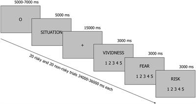 Visualizing risky situations induces a stronger neural response in brain areas associated with mental imagery and emotions than visualizing non-risky situations